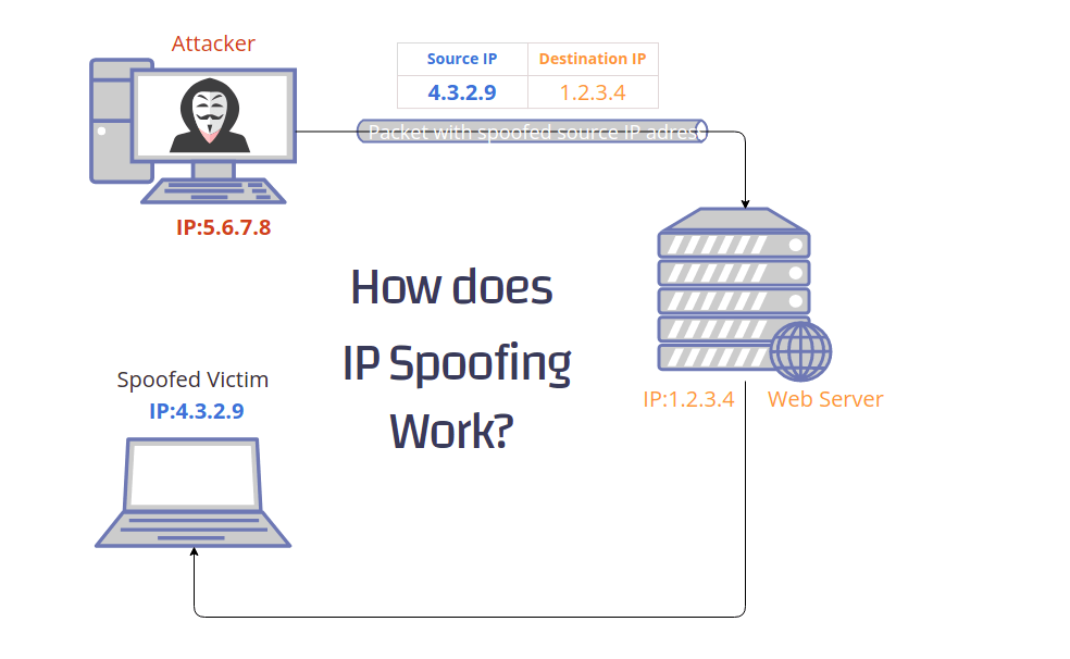 A Quick Guide for People to Spoof their IP Address