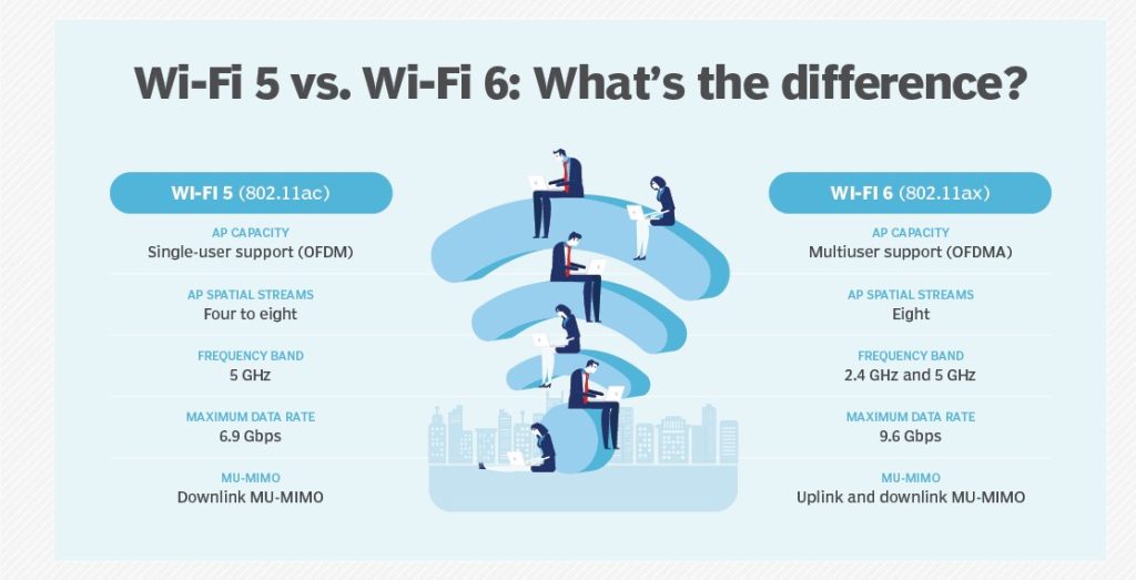 networking wifi5 vs wifi6 f