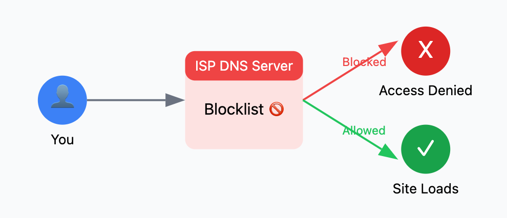 How to Bypass ISP Website Blocks with Custom DNS (Tested Guide)